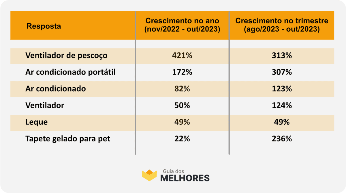 Guia dos Melhores calor